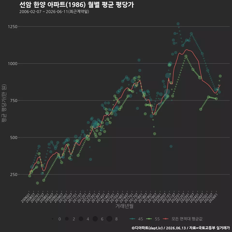 선암 한양 아파트(1986) 월별 평균 평당가