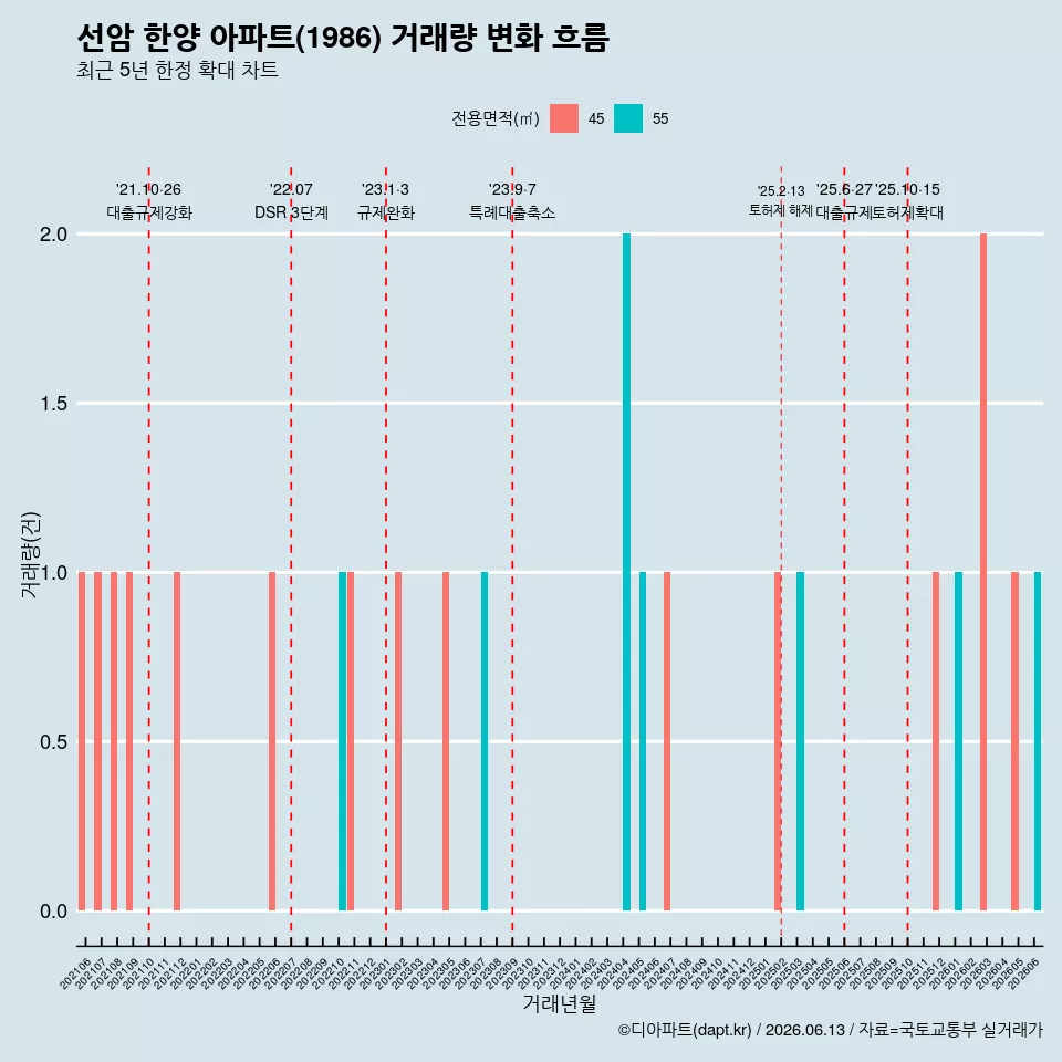 선암 한양 아파트(1986) 거래량 변화 흐름