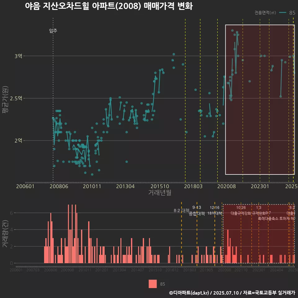 야음 지산오차드힐 아파트(2008) 매매가격 변화