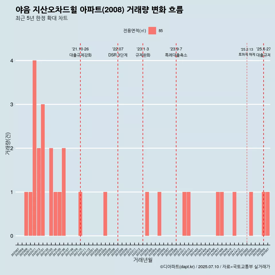 야음 지산오차드힐 아파트(2008) 거래량 변화 흐름