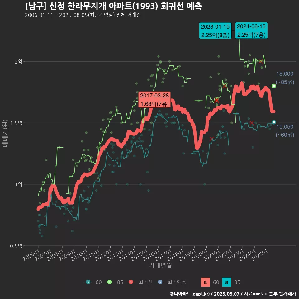 [남구] 신정 한라무지개 아파트(1993) 회귀선 예측