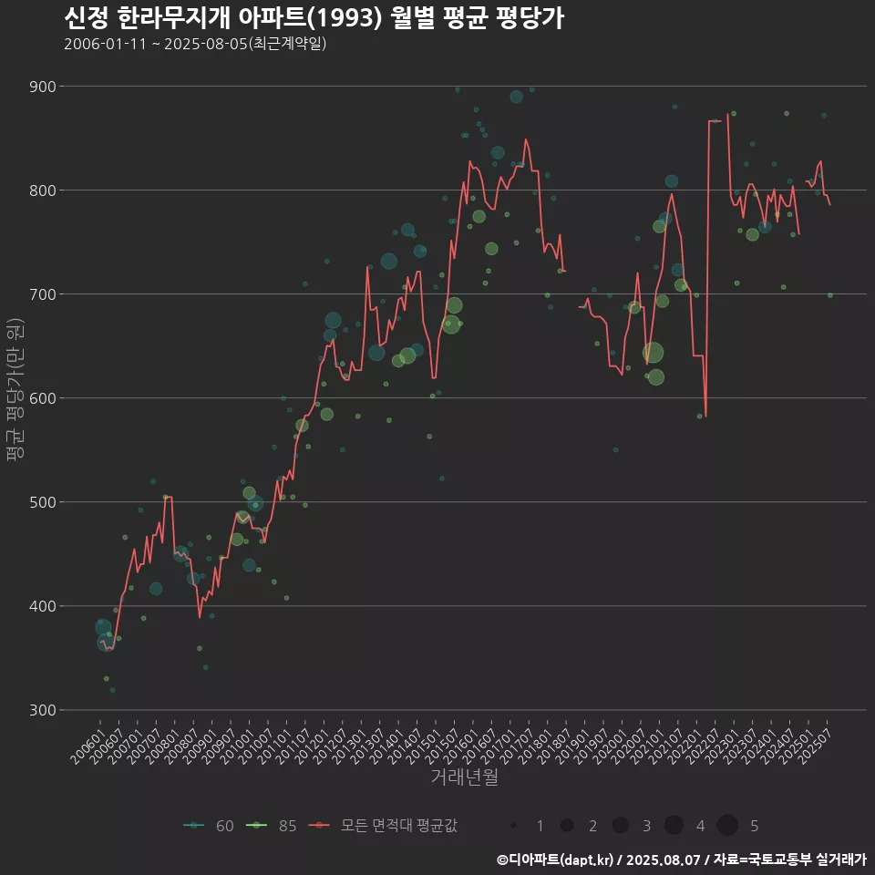 신정 한라무지개 아파트(1993) 월별 평균 평당가