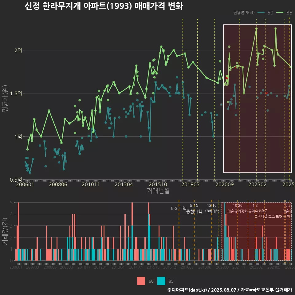 신정 한라무지개 아파트(1993) 매매가격 변화