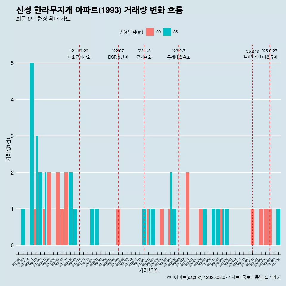 신정 한라무지개 아파트(1993) 거래량 변화 흐름