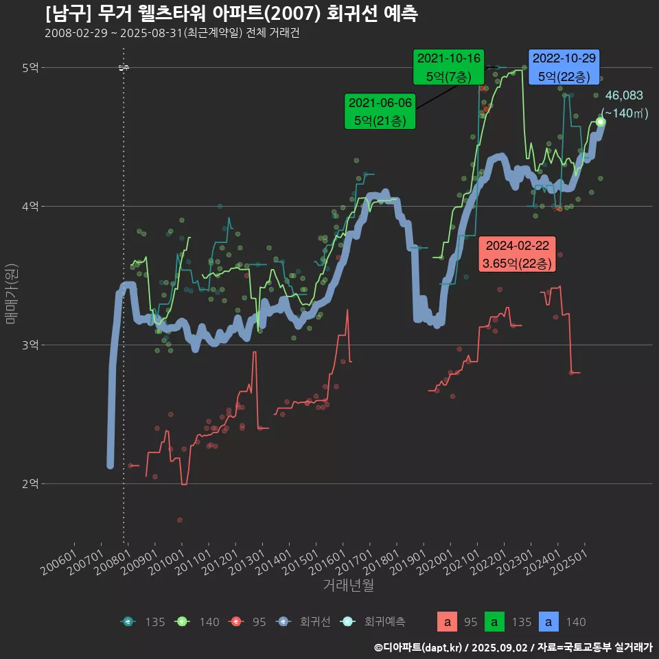 [남구] 무거 웰츠타워 아파트(2007) 회귀선 예측