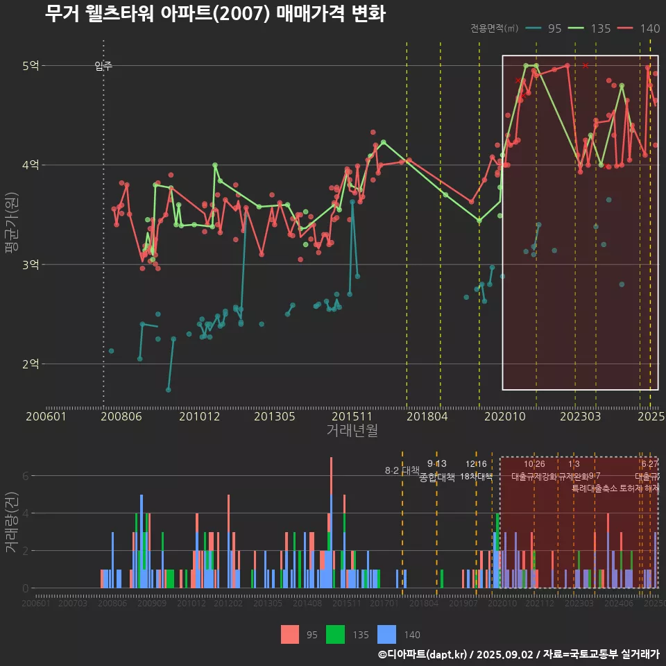 무거 웰츠타워 아파트(2007) 매매가격 변화