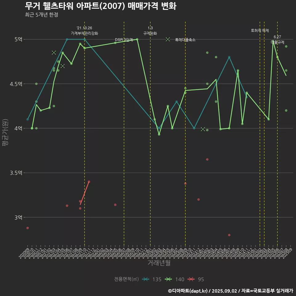 무거 웰츠타워 아파트(2007) 매매가격 변화