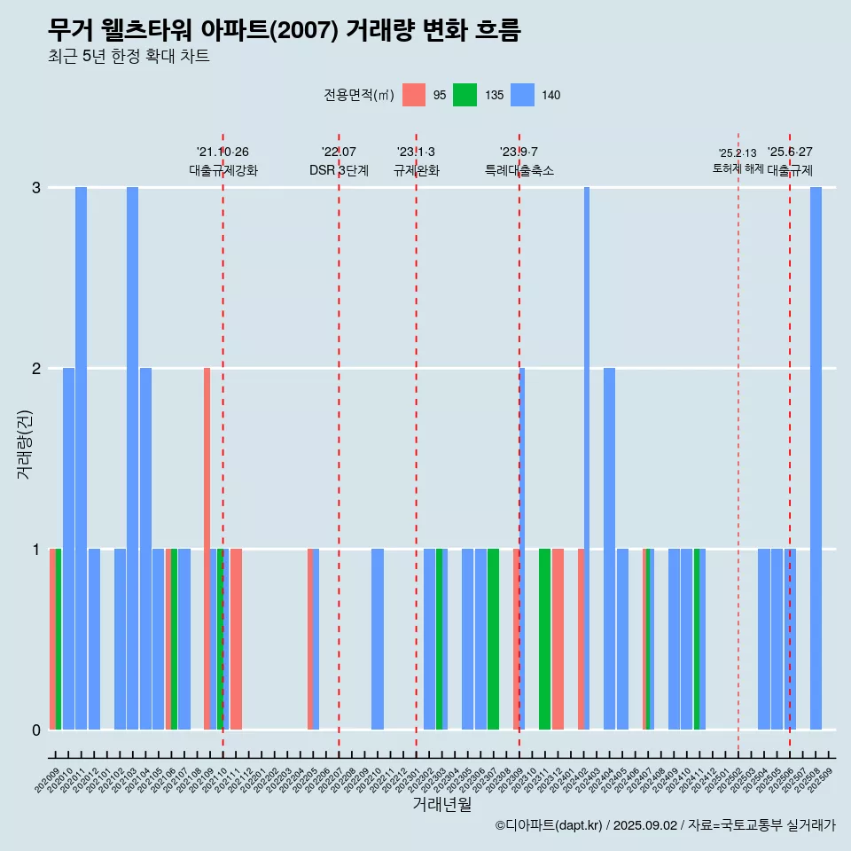 무거 웰츠타워 아파트(2007) 거래량 변화 흐름