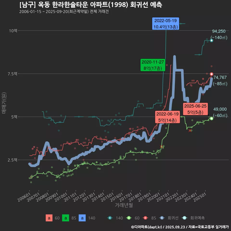 [남구] 옥동 한라한솔타운 아파트(1998) 회귀선 예측