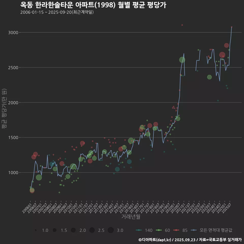 옥동 한라한솔타운 아파트(1998) 월별 평균 평당가