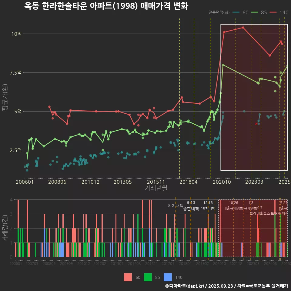옥동 한라한솔타운 아파트(1998) 매매가격 변화