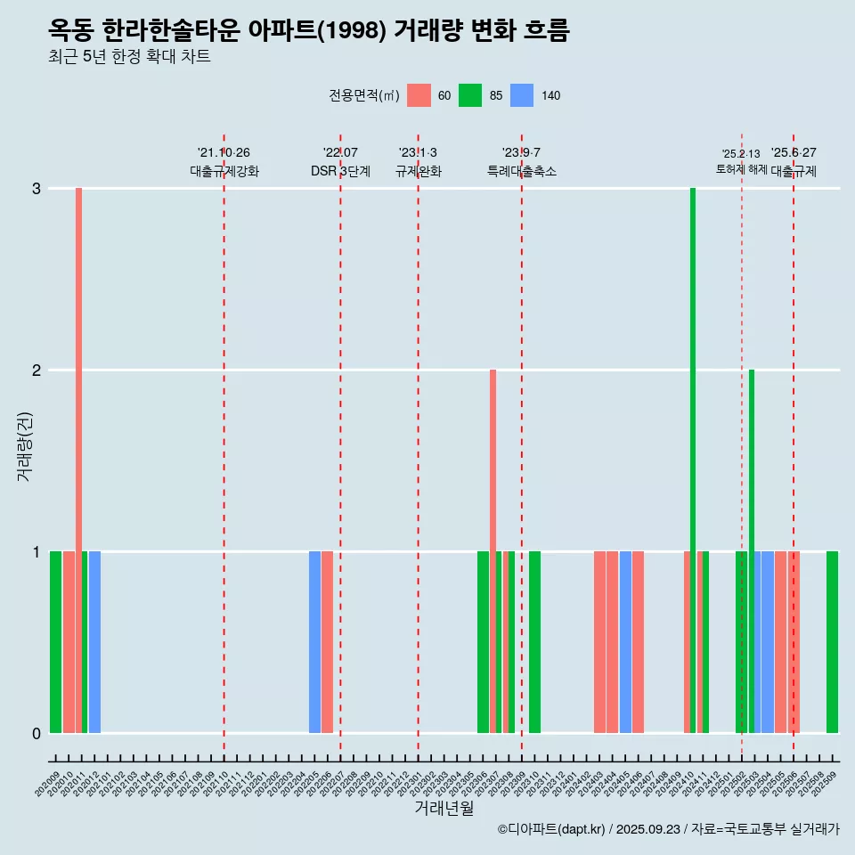 옥동 한라한솔타운 아파트(1998) 거래량 변화 흐름