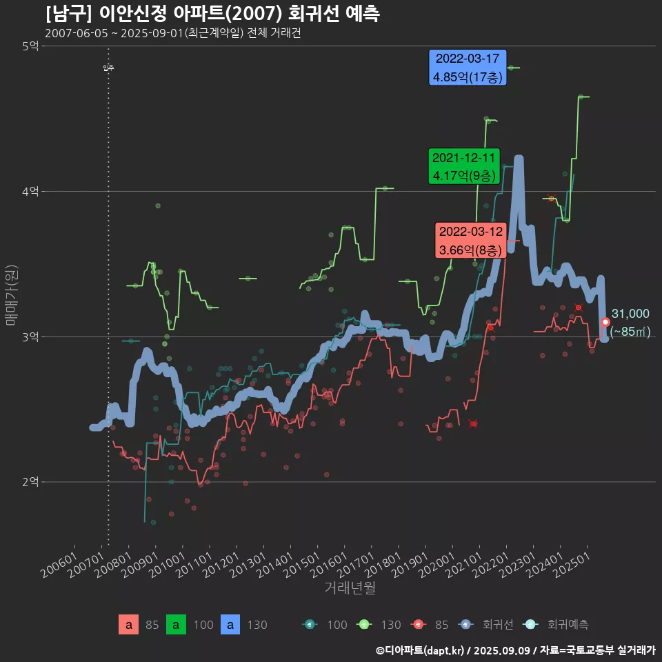 [남구] 이안신정 아파트(2007) 회귀선 예측