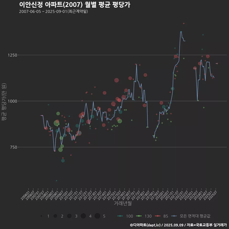 이안신정 아파트(2007) 월별 평균 평당가