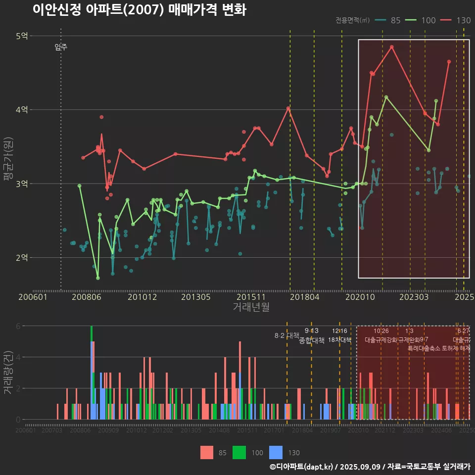 이안신정 아파트(2007) 매매가격 변화