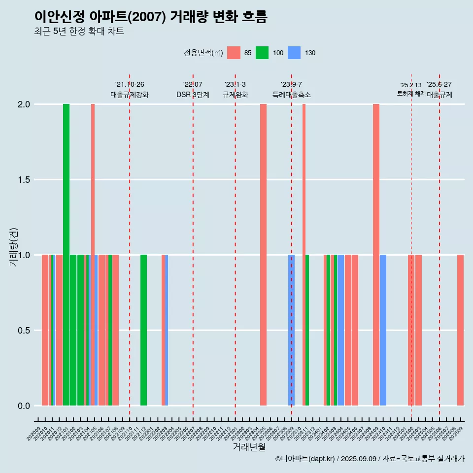 이안신정 아파트(2007) 거래량 변화 흐름