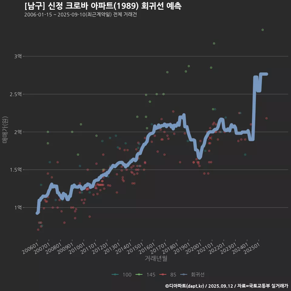[남구] 신정 크로바 아파트(1989) 회귀선 예측