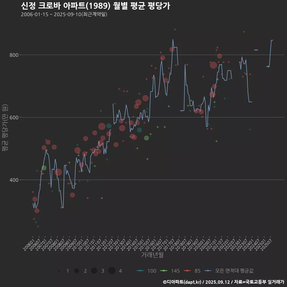 신정 크로바 아파트(1989) 월별 평균 평당가
