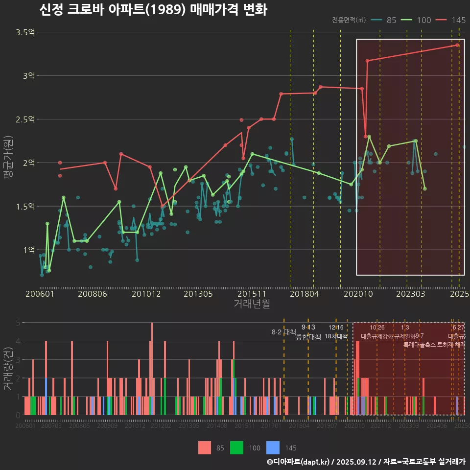 신정 크로바 아파트(1989) 매매가격 변화