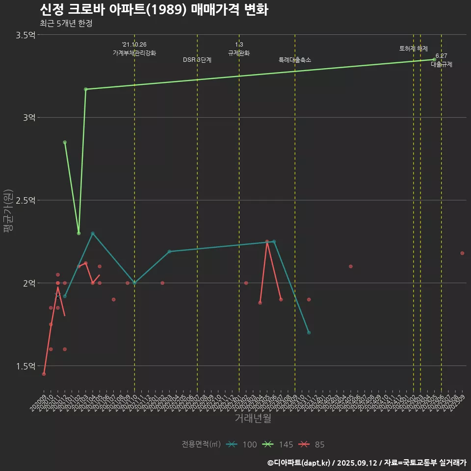 신정 크로바 아파트(1989) 매매가격 변화
