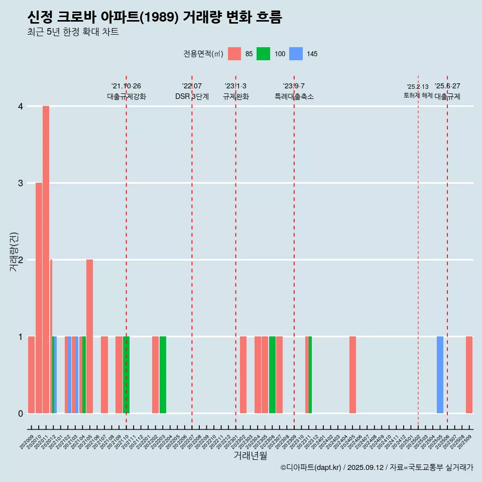 신정 크로바 아파트(1989) 거래량 변화 흐름
