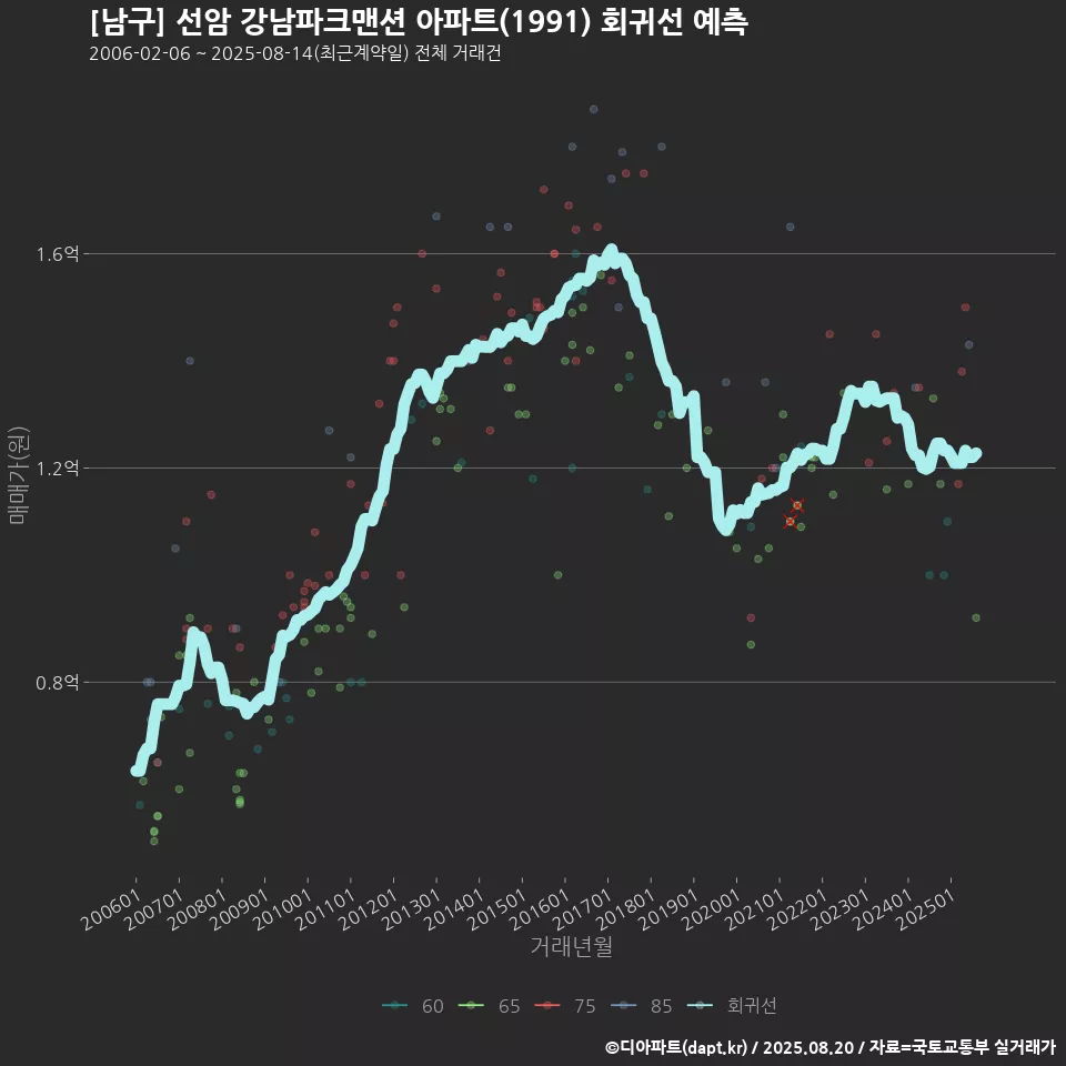 [남구] 선암 강남파크맨션 아파트(1991) 회귀선 예측
