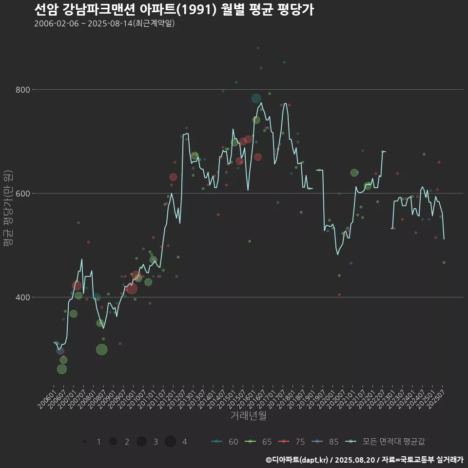 선암 강남파크맨션 아파트(1991) 월별 평균 평당가
