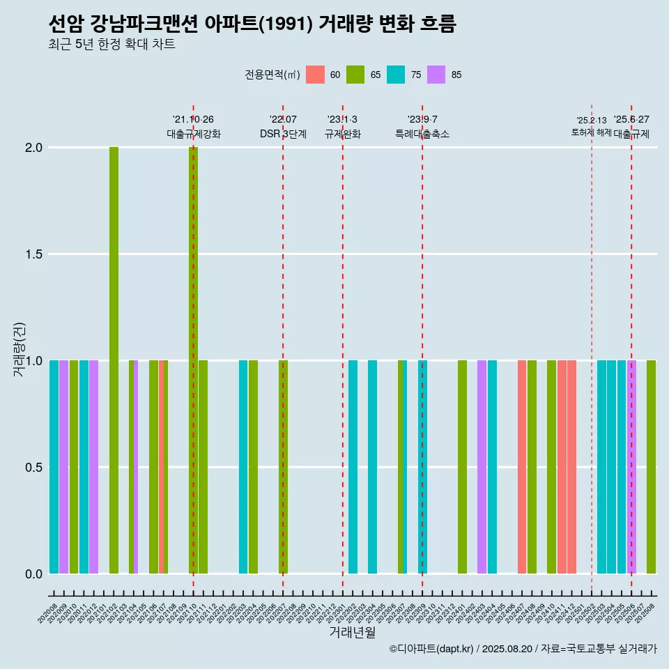 선암 강남파크맨션 아파트(1991) 거래량 변화 흐름