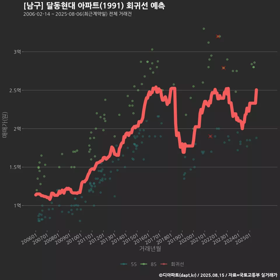 [남구] 달동현대 아파트(1991) 회귀선 예측