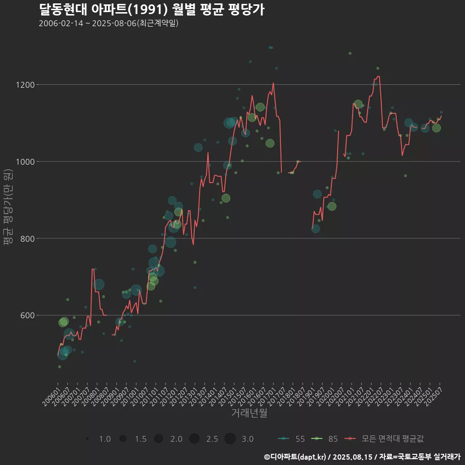 달동현대 아파트(1991) 월별 평균 평당가