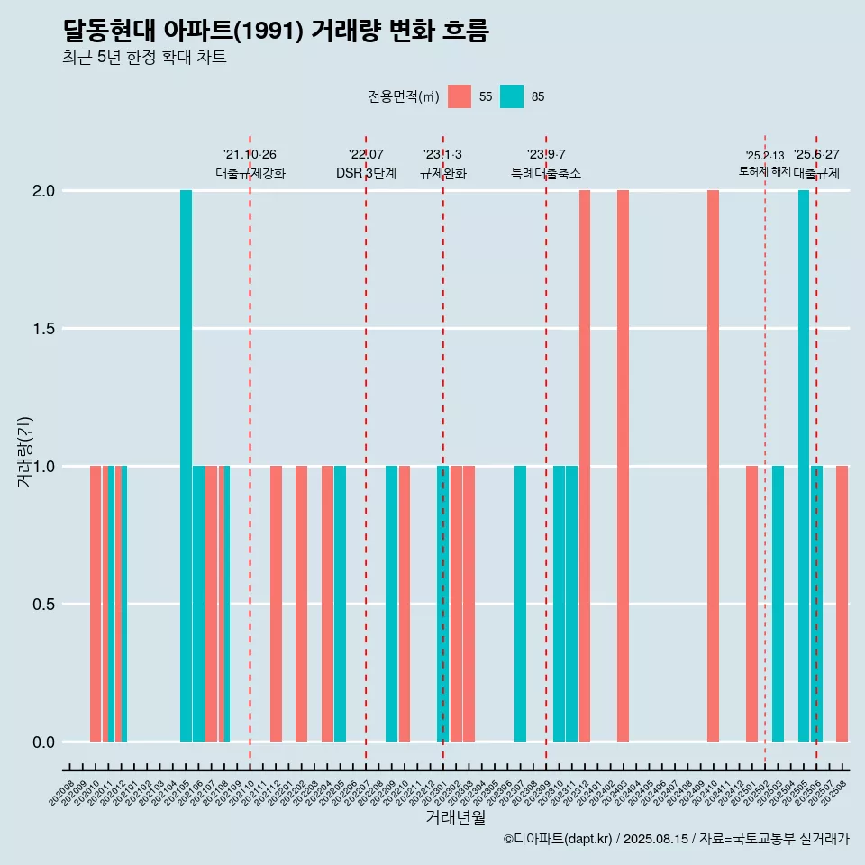 달동현대 아파트(1991) 거래량 변화 흐름