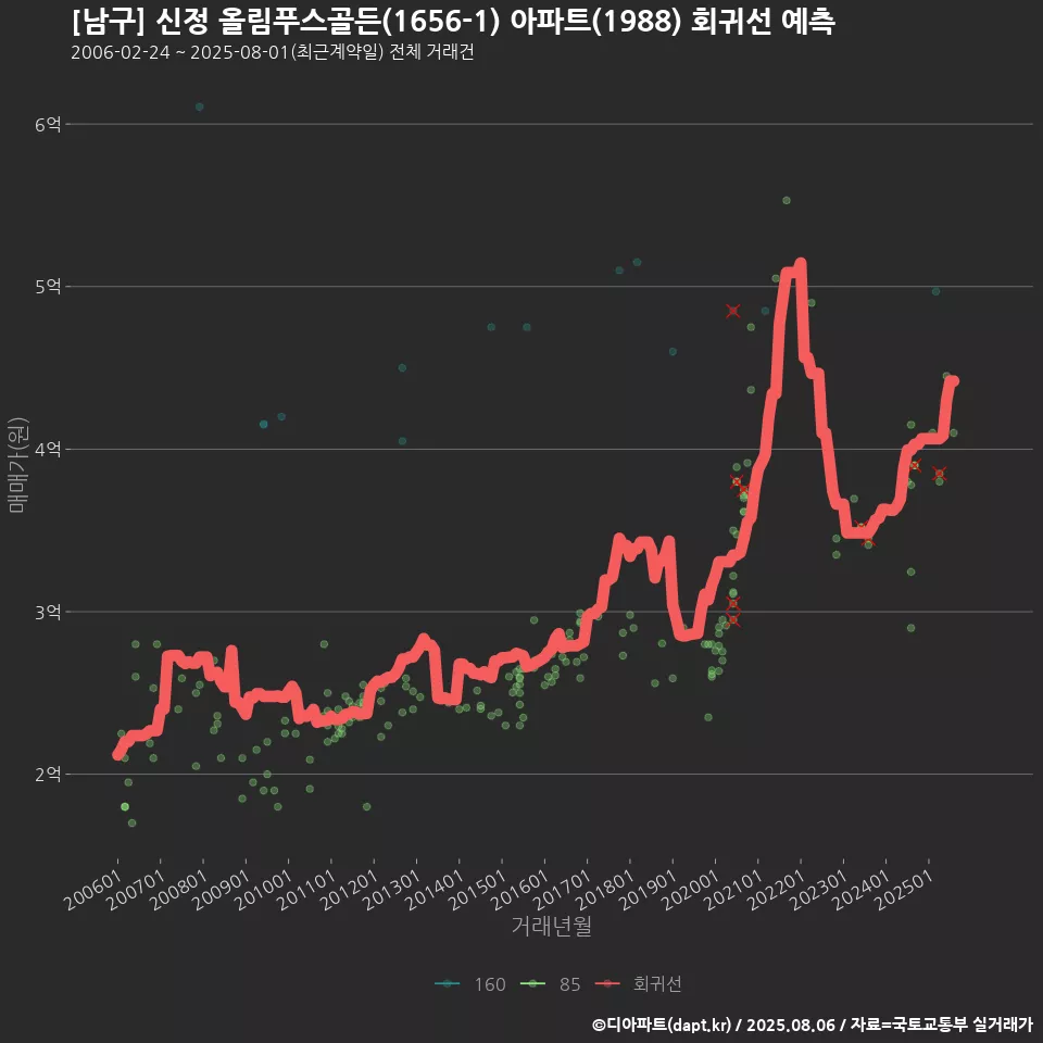[남구] 신정 올림푸스골든(1656-1) 아파트(1988) 회귀선 예측