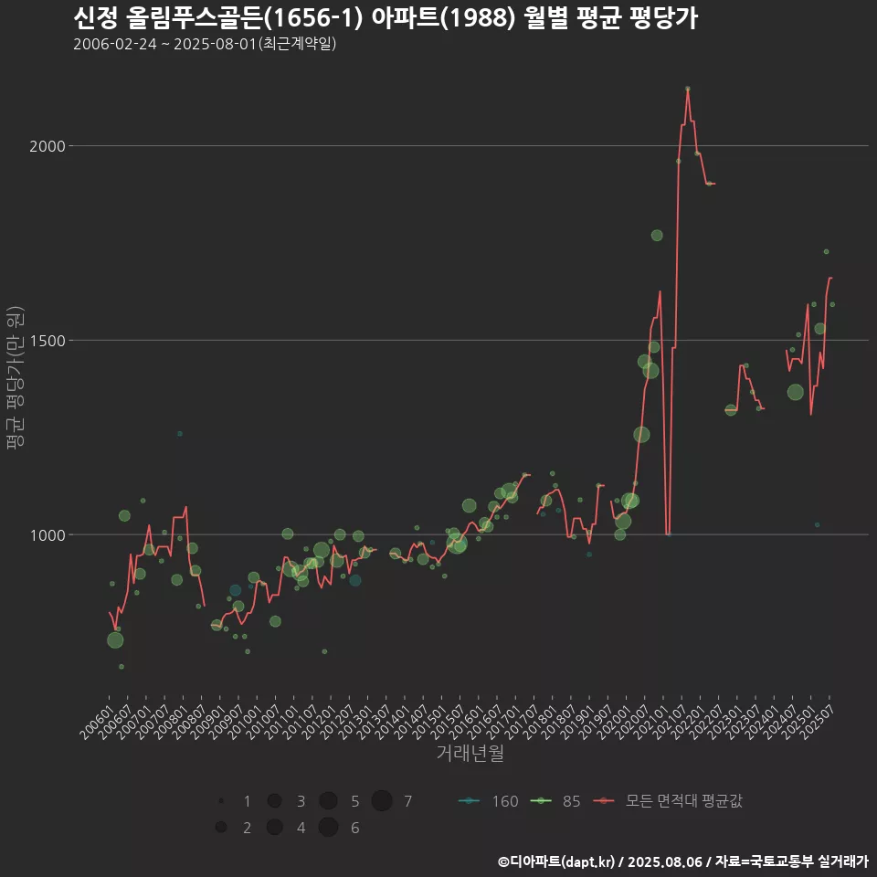 신정 올림푸스골든(1656-1) 아파트(1988) 월별 평균 평당가
