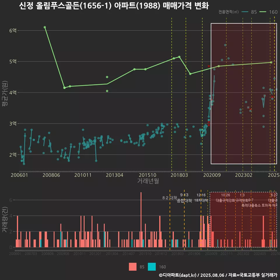 신정 올림푸스골든(1656-1) 아파트(1988) 매매가격 변화