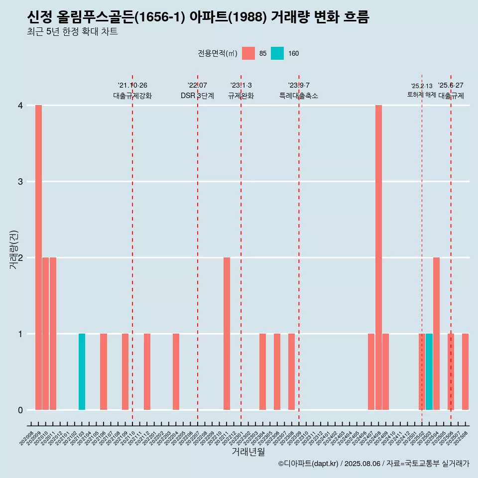 신정 올림푸스골든(1656-1) 아파트(1988) 거래량 변화 흐름
