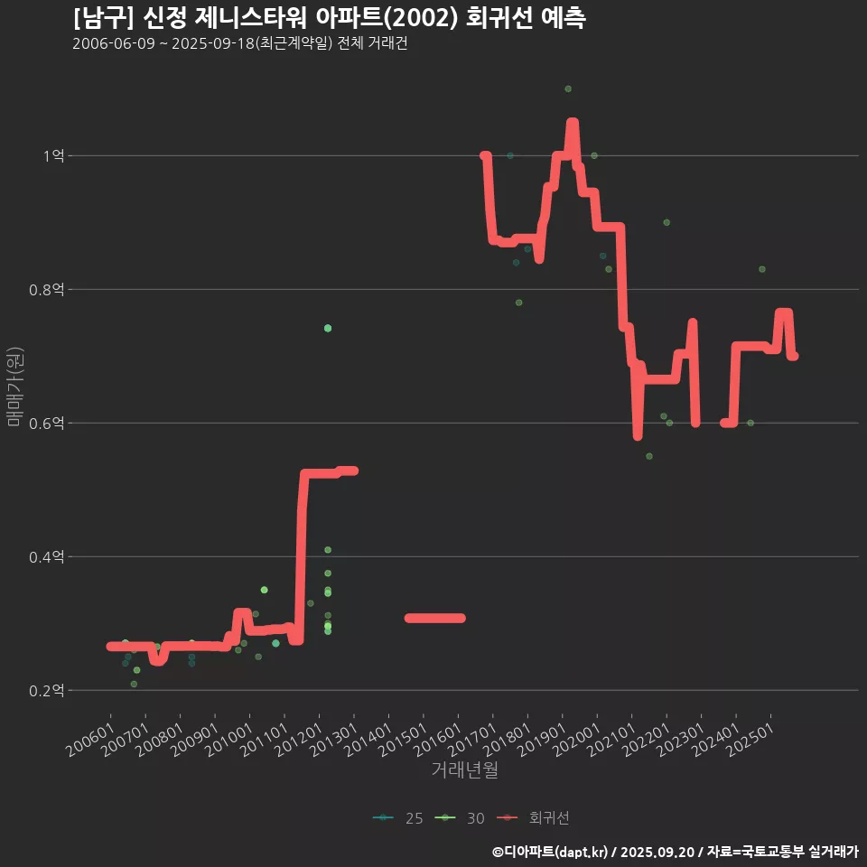 [남구] 신정 제니스타워 아파트(2002) 회귀선 예측