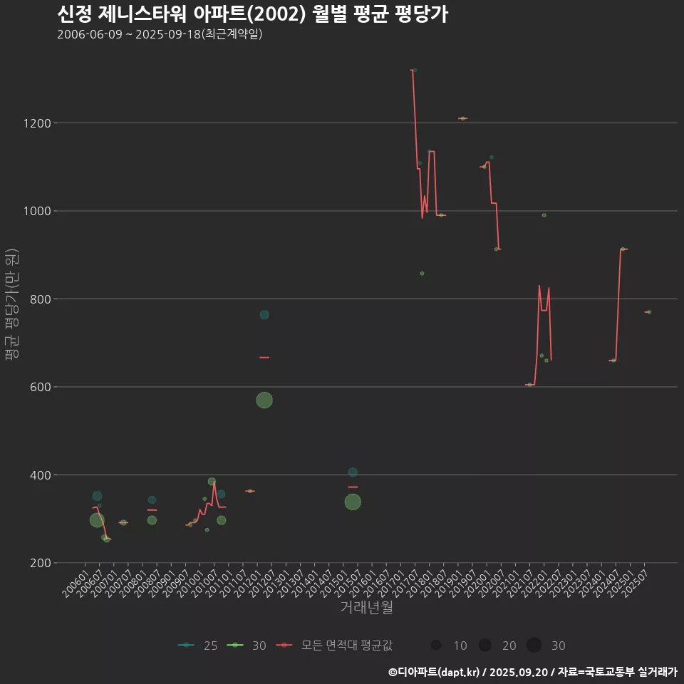 신정 제니스타워 아파트(2002) 월별 평균 평당가