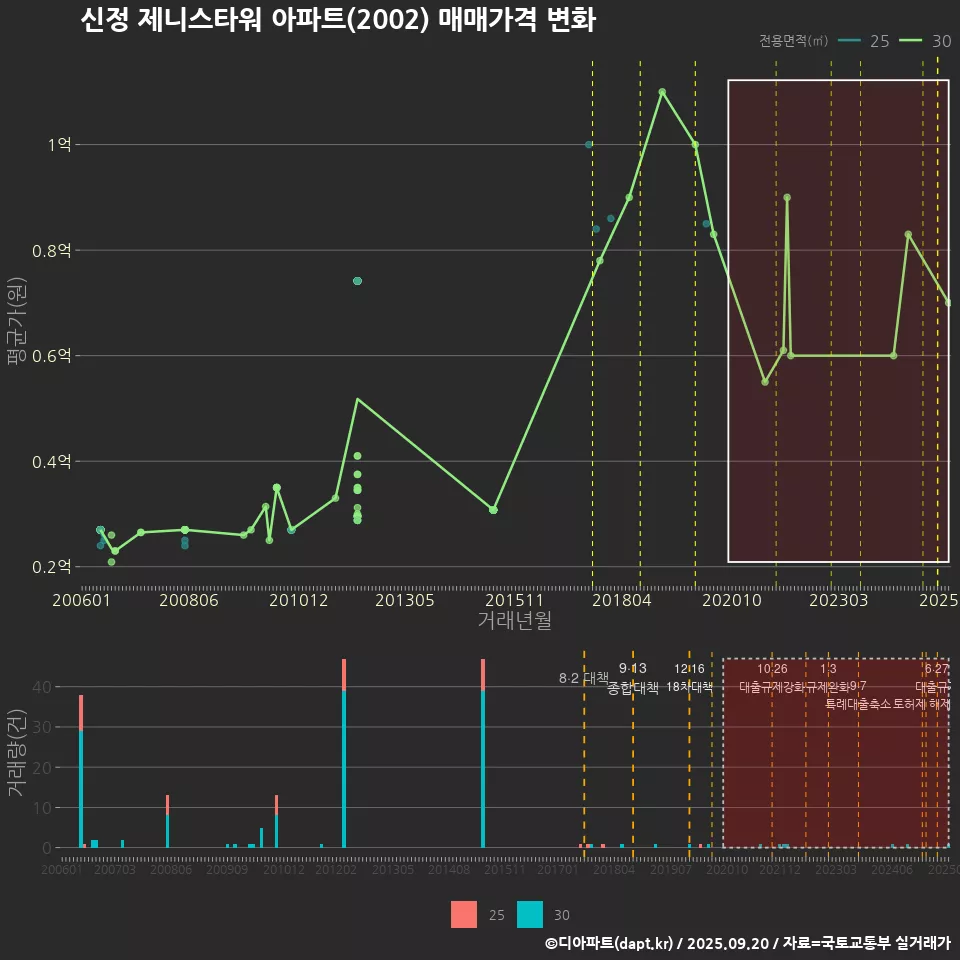 신정 제니스타워 아파트(2002) 매매가격 변화