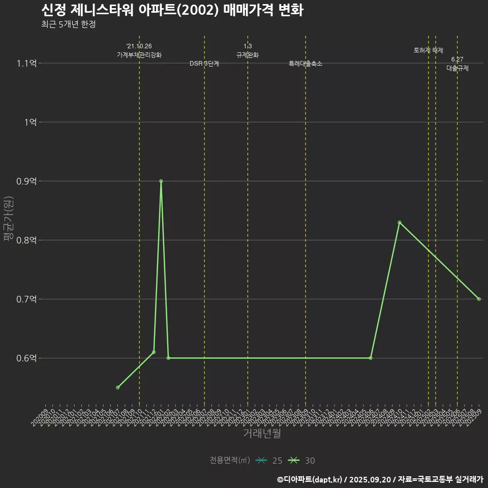 신정 제니스타워 아파트(2002) 매매가격 변화