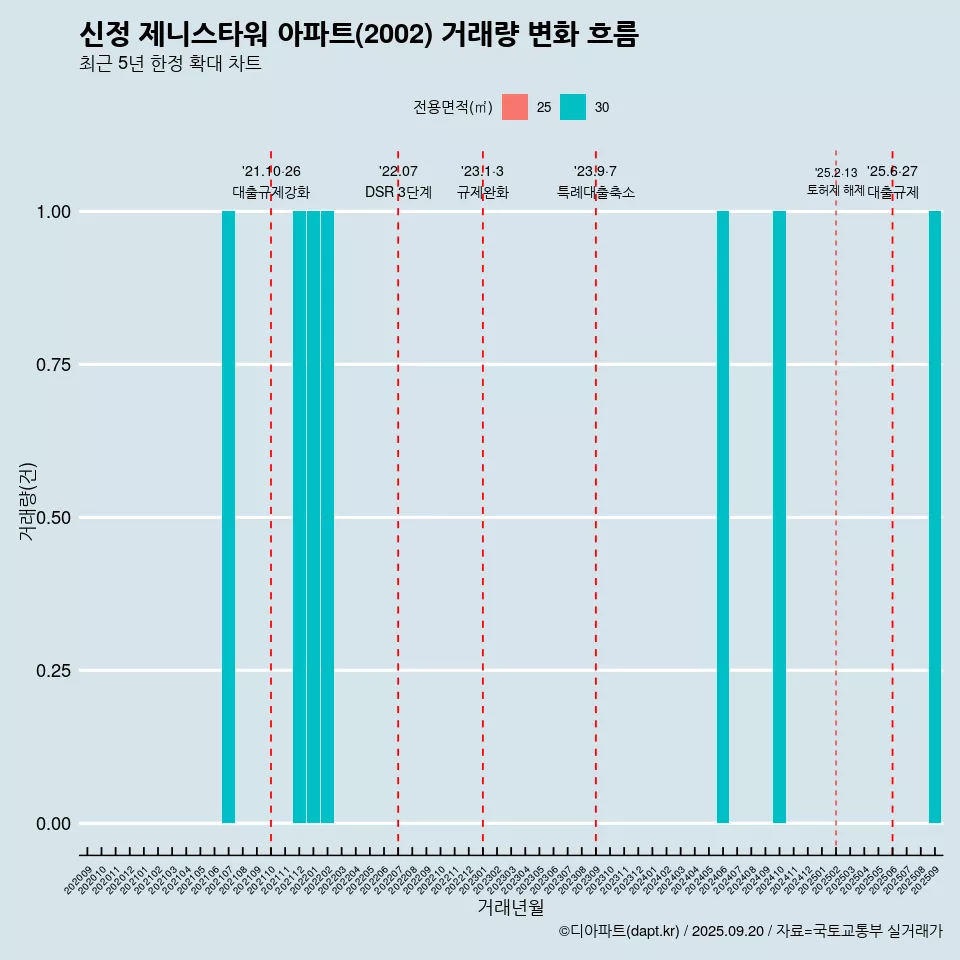 신정 제니스타워 아파트(2002) 거래량 변화 흐름