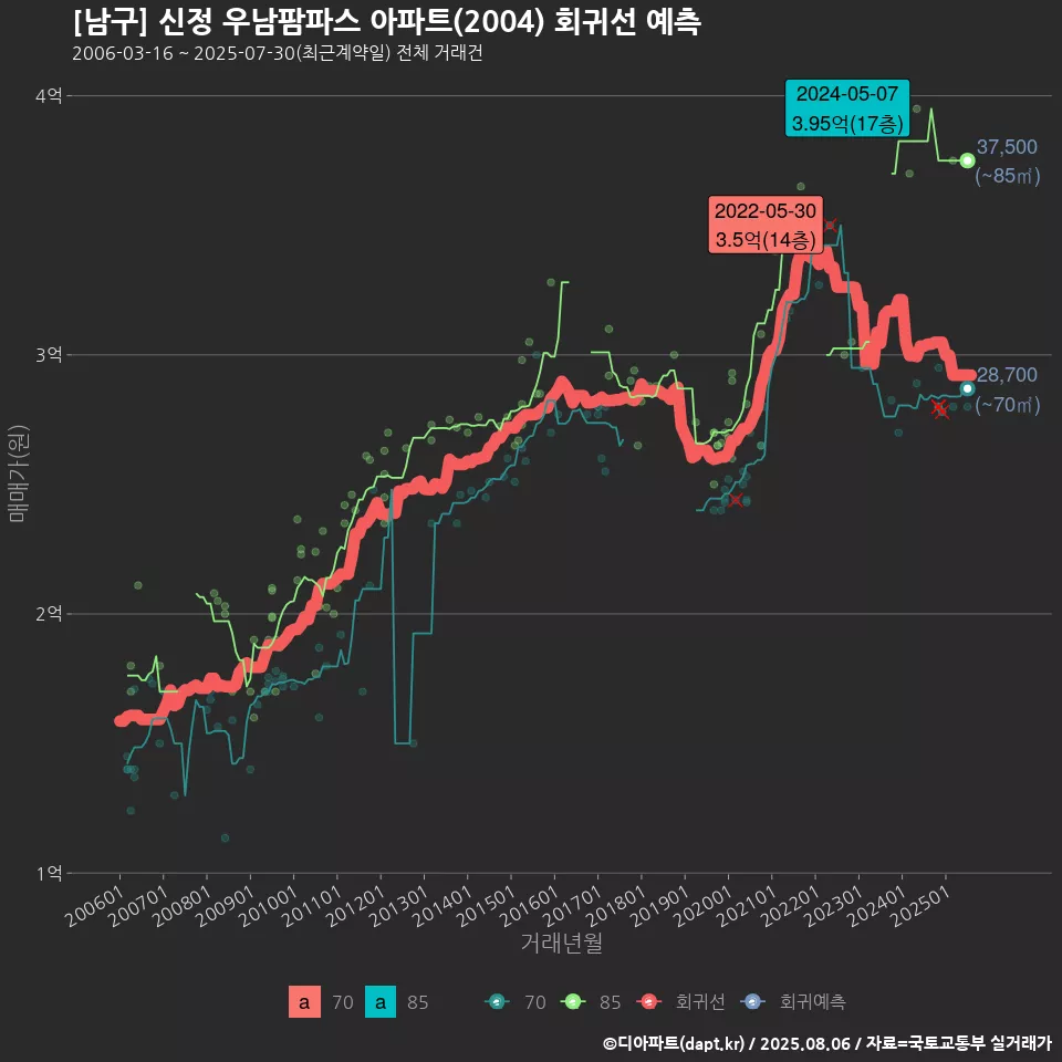[남구] 신정 우남팜파스 아파트(2004) 회귀선 예측