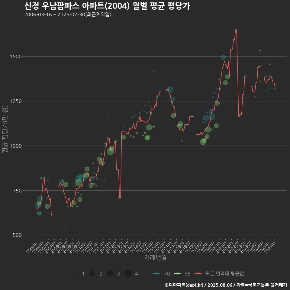 신정 우남팜파스 아파트(2004) 월별 평균 평당가