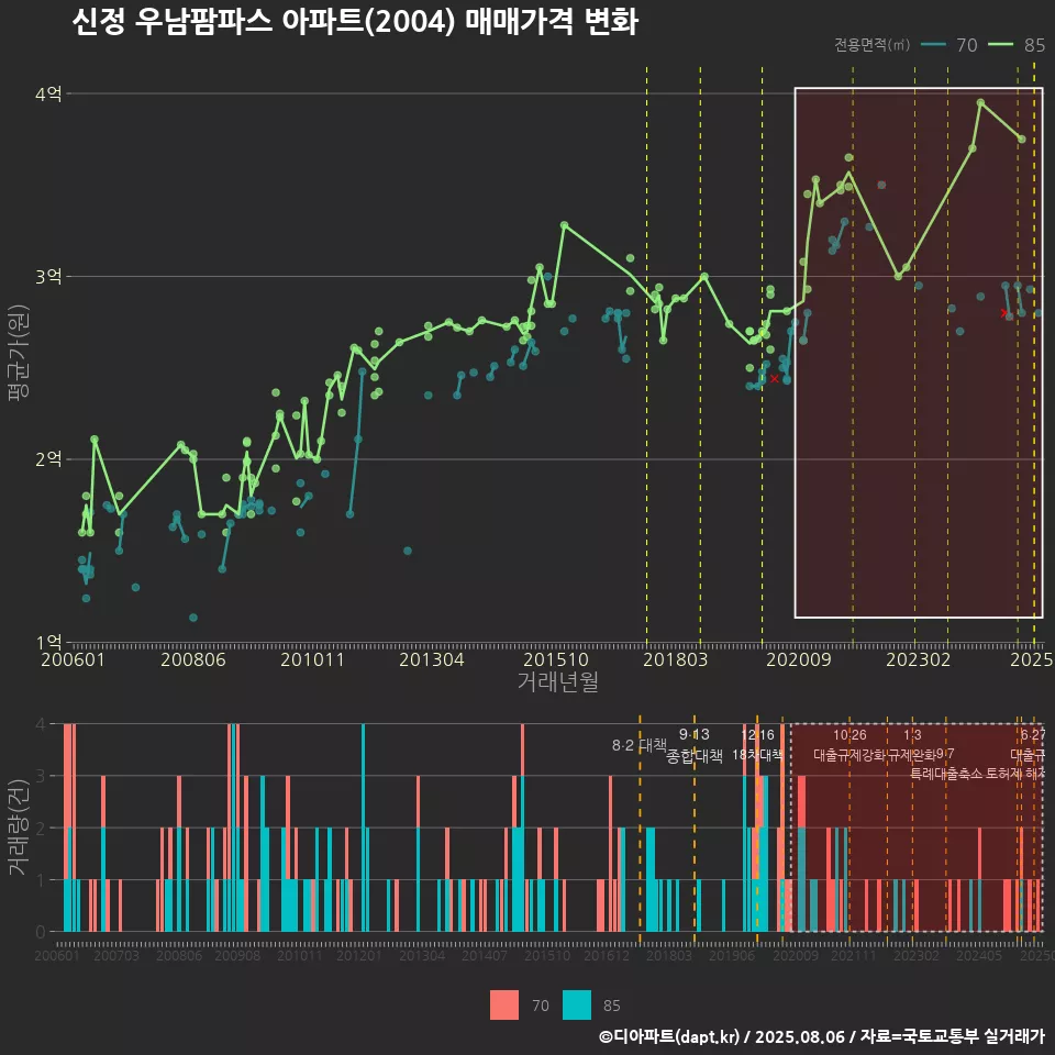 신정 우남팜파스 아파트(2004) 매매가격 변화