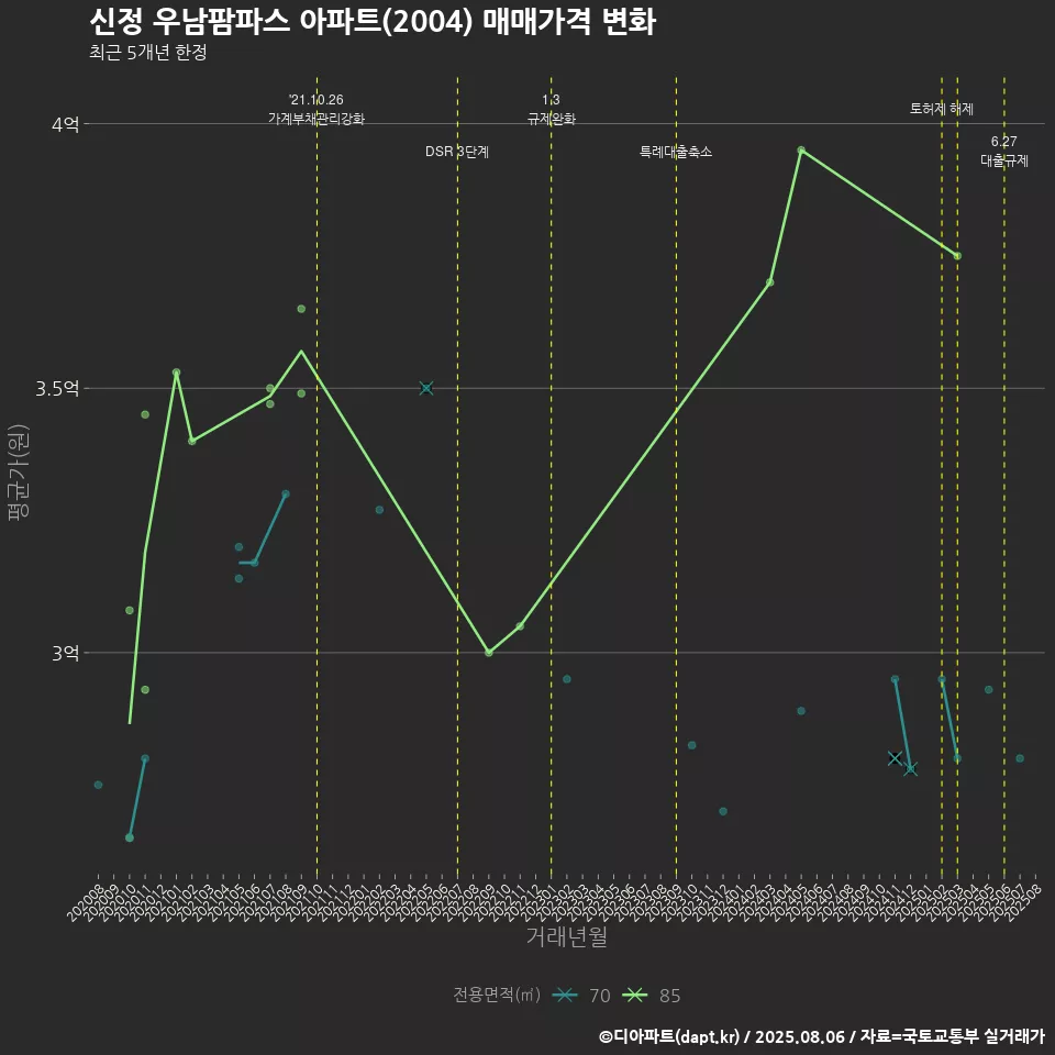 신정 우남팜파스 아파트(2004) 매매가격 변화