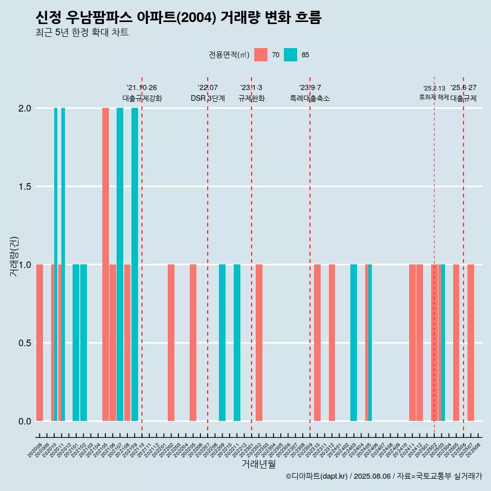 신정 우남팜파스 아파트(2004) 거래량 변화 흐름