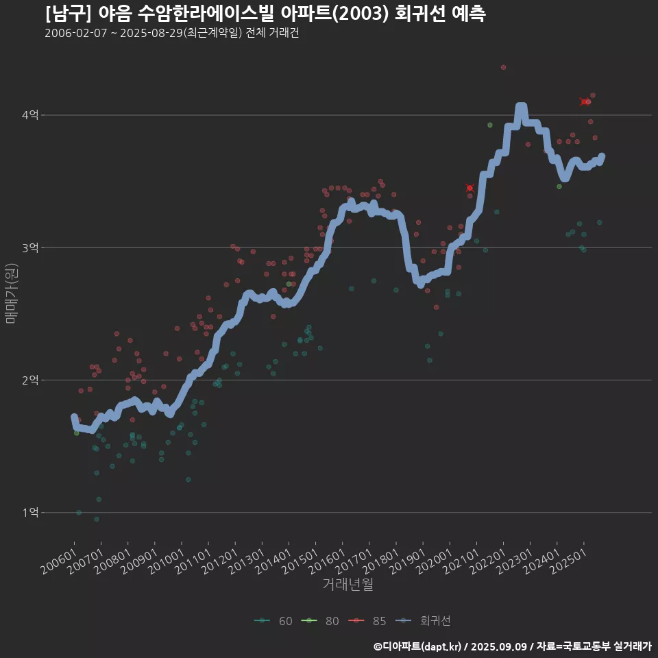 [남구] 야음 수암한라에이스빌 아파트(2003) 회귀선 예측