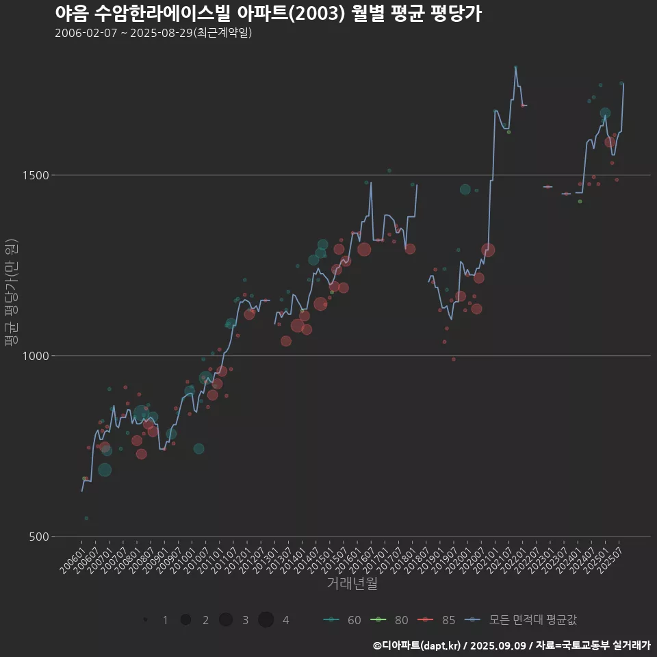 야음 수암한라에이스빌 아파트(2003) 월별 평균 평당가