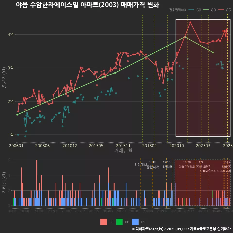 야음 수암한라에이스빌 아파트(2003) 매매가격 변화