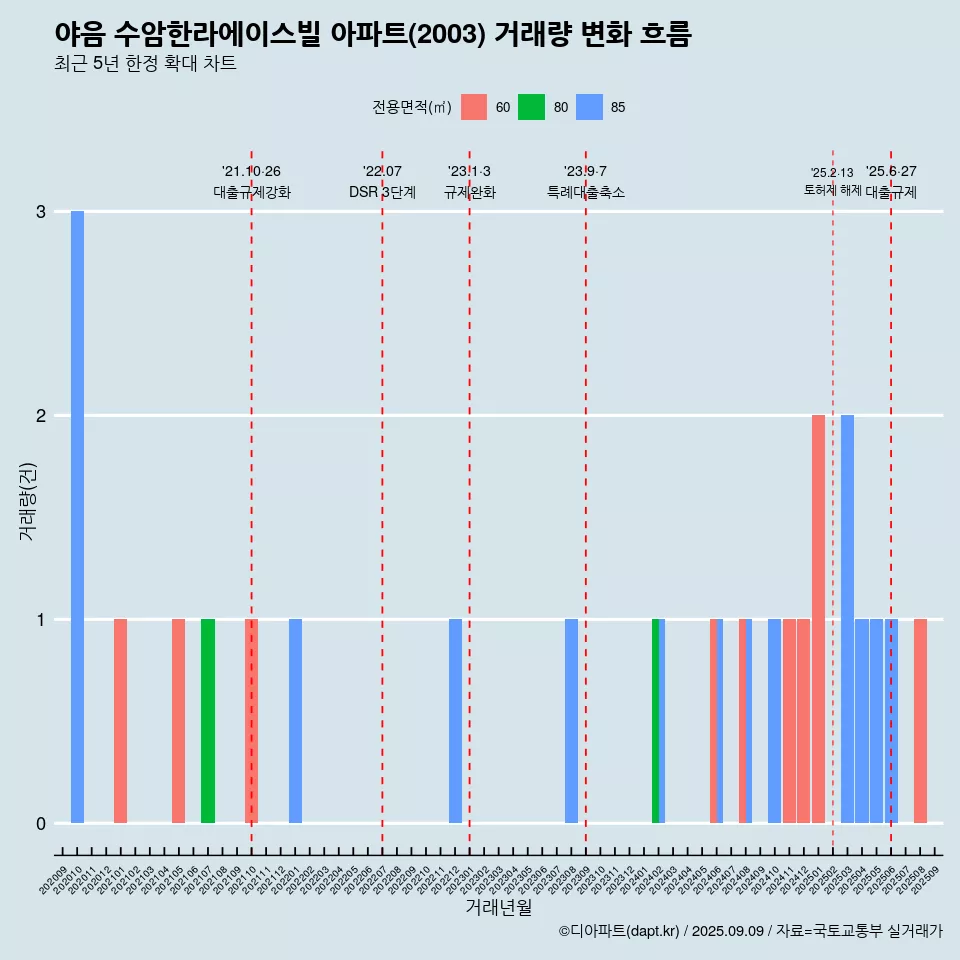 야음 수암한라에이스빌 아파트(2003) 거래량 변화 흐름