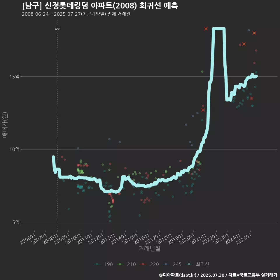 [남구] 신정롯데킹덤 아파트(2008) 회귀선 예측